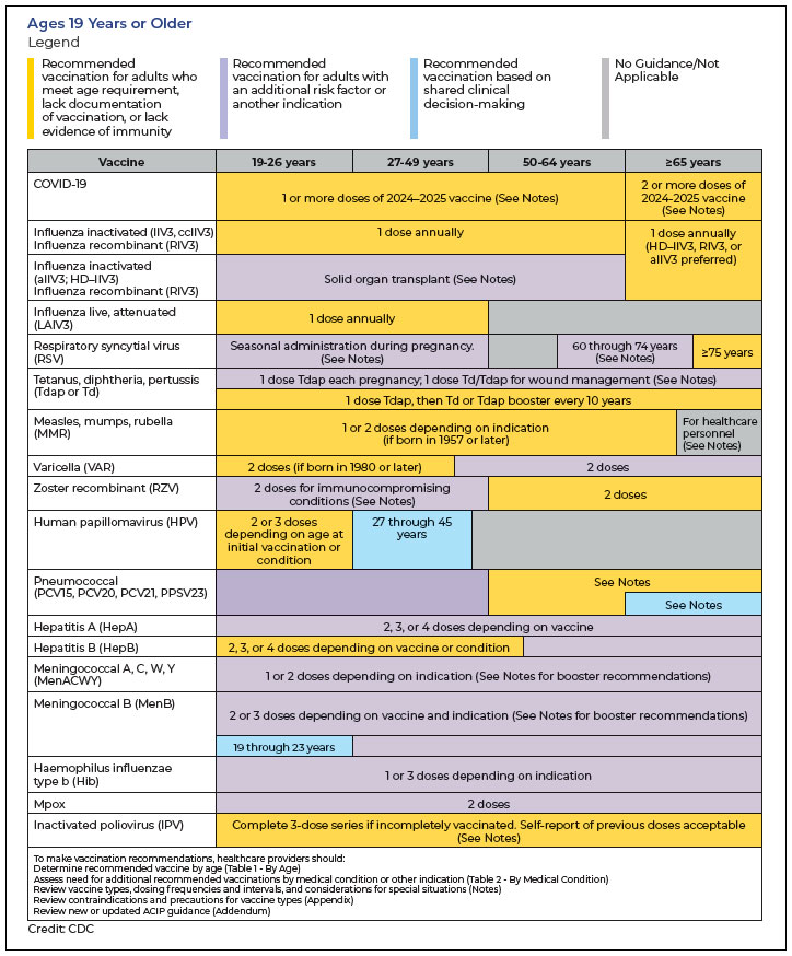 Ages 19 Years or Older