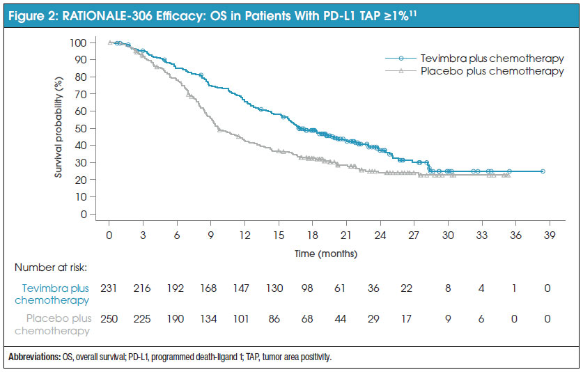 Figure 2: RATIONALE-306 Efficacy: OS in Patients With PD-L1 TAP ≥1%