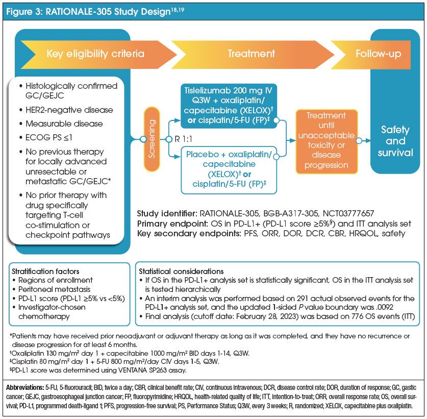 Figure 3: RATIONALE-305 Study Design