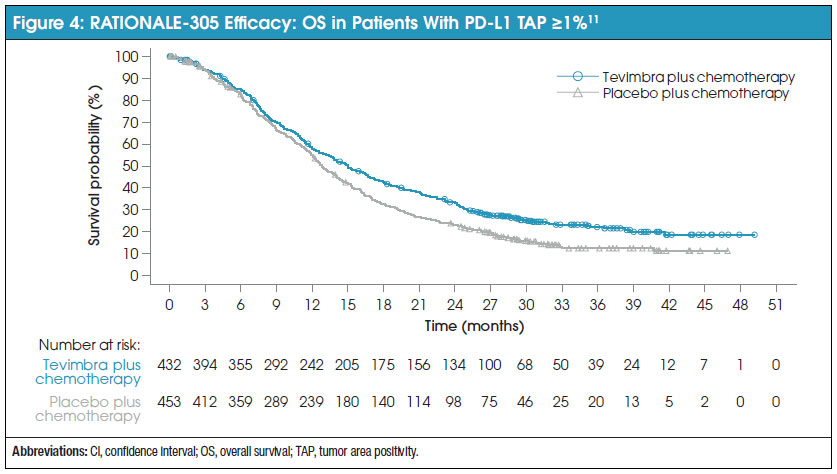 Figure 4: RATIONALE-305 Efficacy: OS in Patients With PD-L1 TAP ≥1%
